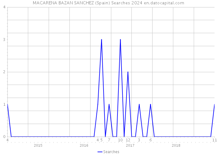 MACARENA BAZAN SANCHEZ (Spain) Searches 2024 