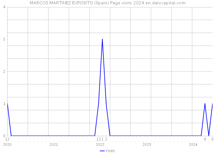 MARCOS MARTINEZ EXPOSITO (Spain) Page visits 2024 