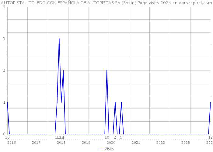 AUTOPISTA -TOLEDO CON ESPAÑOLA DE AUTOPISTAS SA (Spain) Page visits 2024 