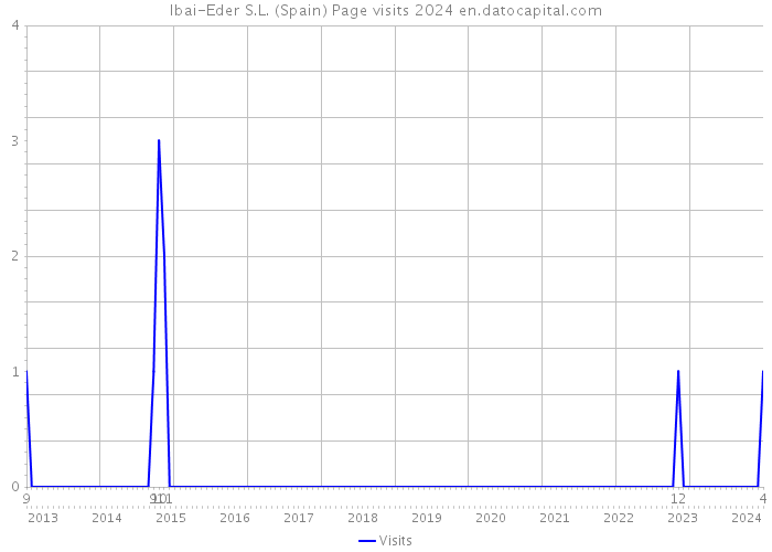 Ibai-Eder S.L. (Spain) Page visits 2024 