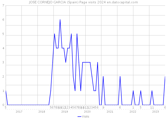 JOSE CORNEJO GARCIA (Spain) Page visits 2024 