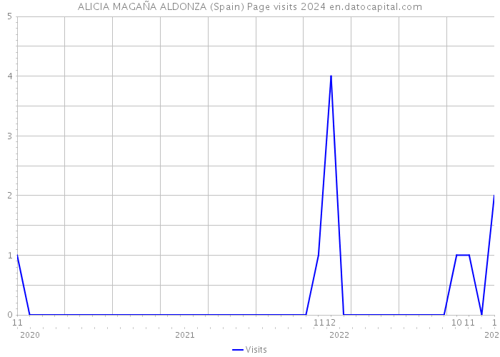 ALICIA MAGAÑA ALDONZA (Spain) Page visits 2024 