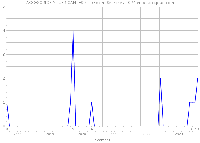 ACCESORIOS Y LUBRICANTES S.L. (Spain) Searches 2024 