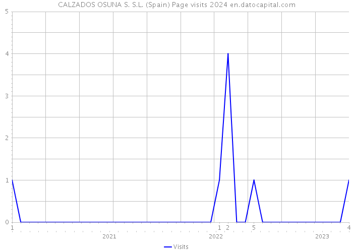 CALZADOS OSUNA S. S.L. (Spain) Page visits 2024 