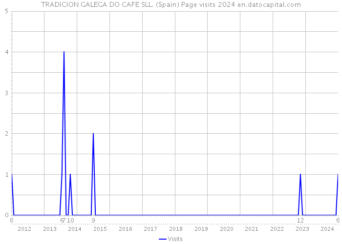 TRADICION GALEGA DO CAFE SLL. (Spain) Page visits 2024 
