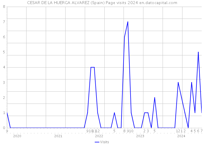 CESAR DE LA HUERGA ALVAREZ (Spain) Page visits 2024 