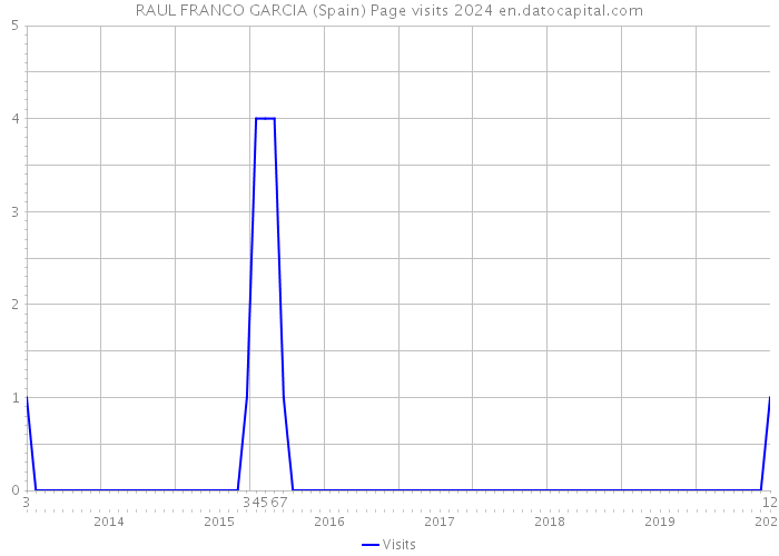 RAUL FRANCO GARCIA (Spain) Page visits 2024 