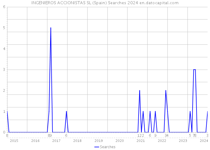 INGENIEROS ACCIONISTAS SL (Spain) Searches 2024 