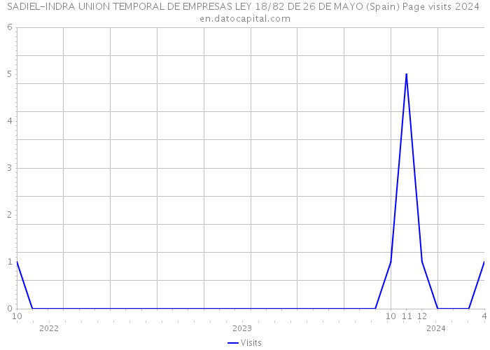 SADIEL-INDRA UNION TEMPORAL DE EMPRESAS LEY 18/82 DE 26 DE MAYO (Spain) Page visits 2024 