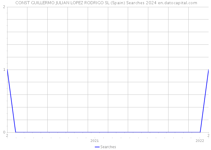  CONST GUILLERMO JULIAN LOPEZ RODRIGO SL (Spain) Searches 2024 