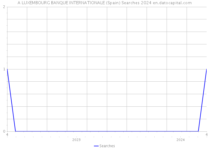 A LUXEMBOURG BANQUE INTERNATIONALE (Spain) Searches 2024 