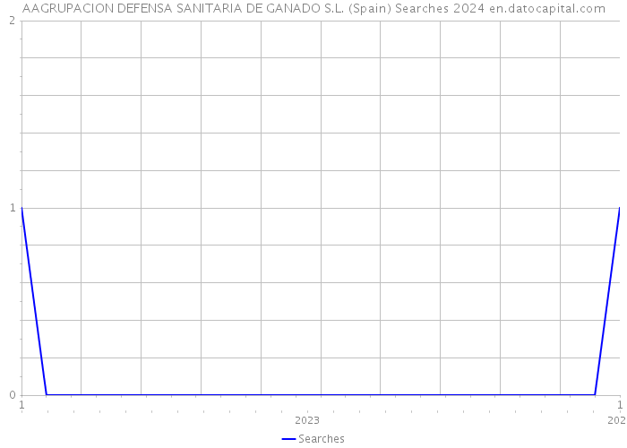 AAGRUPACION DEFENSA SANITARIA DE GANADO S.L. (Spain) Searches 2024 