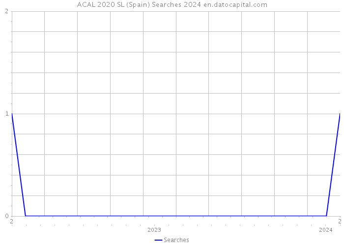 ACAL 2020 SL (Spain) Searches 2024 