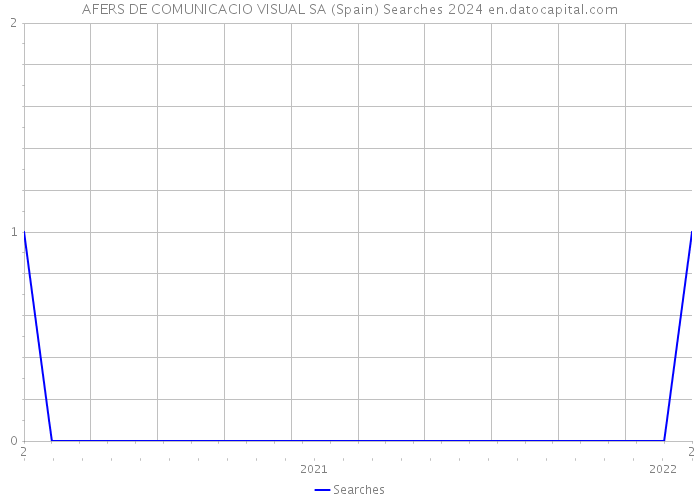 AFERS DE COMUNICACIO VISUAL SA (Spain) Searches 2024 