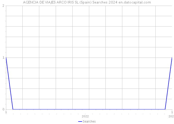 AGENCIA DE VIAJES ARCO IRIS SL (Spain) Searches 2024 