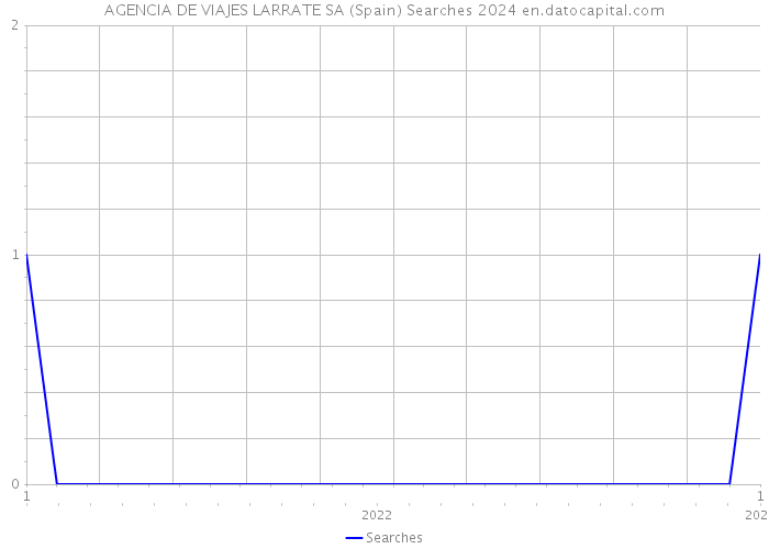 AGENCIA DE VIAJES LARRATE SA (Spain) Searches 2024 