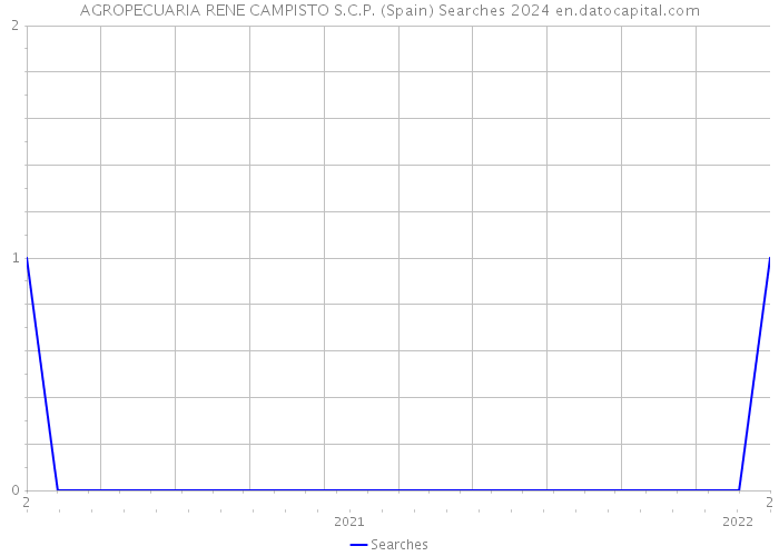AGROPECUARIA RENE CAMPISTO S.C.P. (Spain) Searches 2024 