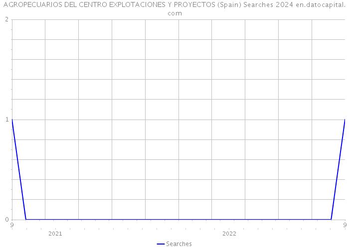 AGROPECUARIOS DEL CENTRO EXPLOTACIONES Y PROYECTOS (Spain) Searches 2024 