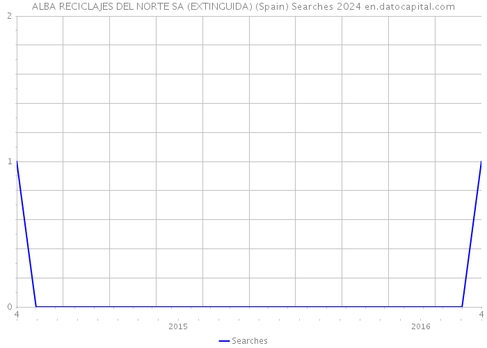 ALBA RECICLAJES DEL NORTE SA (EXTINGUIDA) (Spain) Searches 2024 