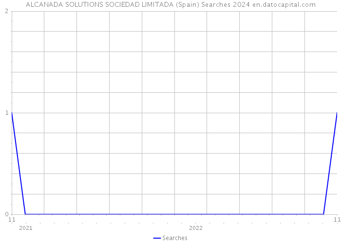 ALCANADA SOLUTIONS SOCIEDAD LIMITADA (Spain) Searches 2024 