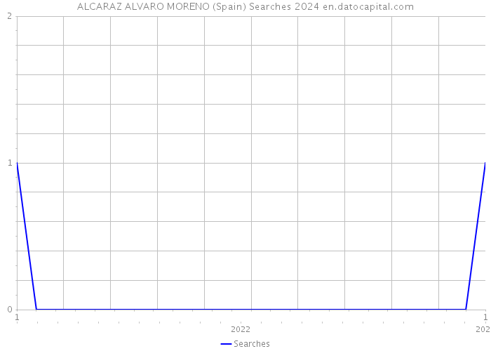 ALCARAZ ALVARO MORENO (Spain) Searches 2024 