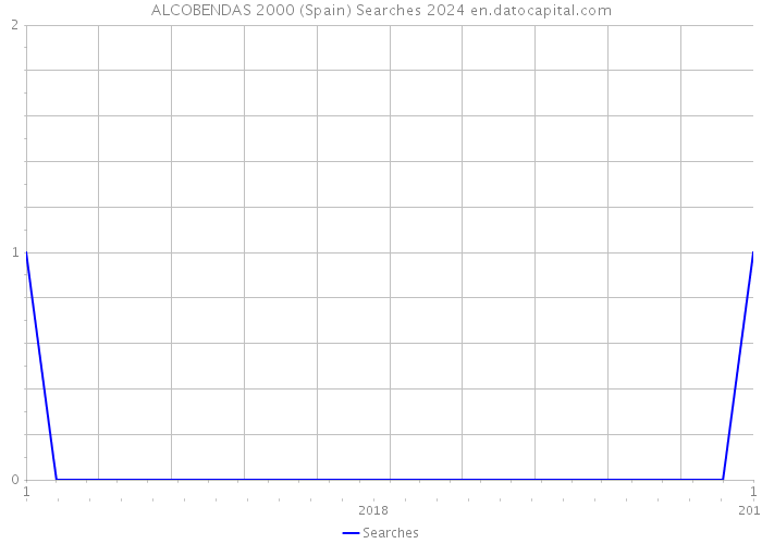 ALCOBENDAS 2000 (Spain) Searches 2024 