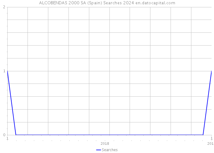 ALCOBENDAS 2000 SA (Spain) Searches 2024 