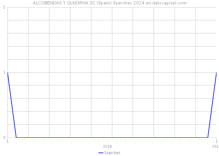 ALCOBENDAS Y QUIJORNA SC (Spain) Searches 2024 