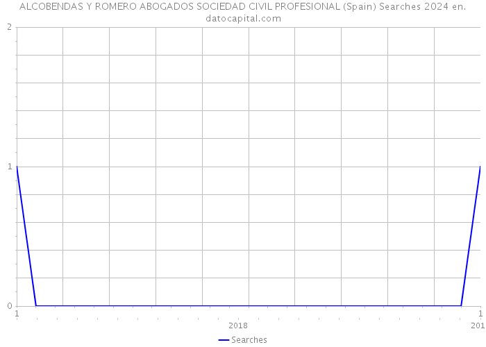 ALCOBENDAS Y ROMERO ABOGADOS SOCIEDAD CIVIL PROFESIONAL (Spain) Searches 2024 