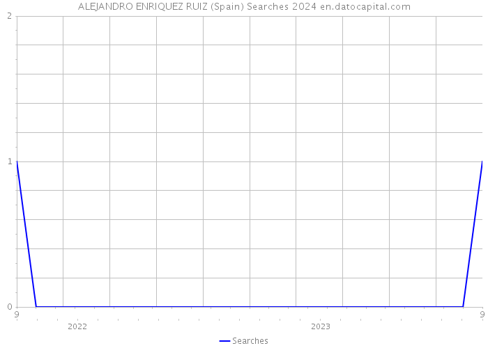 ALEJANDRO ENRIQUEZ RUIZ (Spain) Searches 2024 