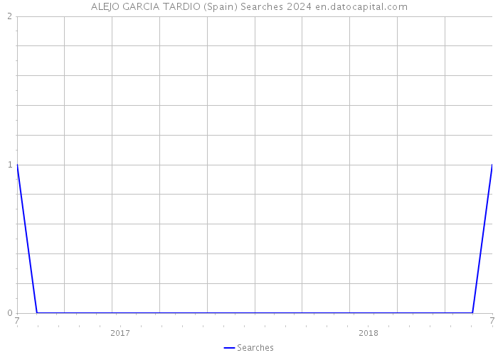 ALEJO GARCIA TARDIO (Spain) Searches 2024 