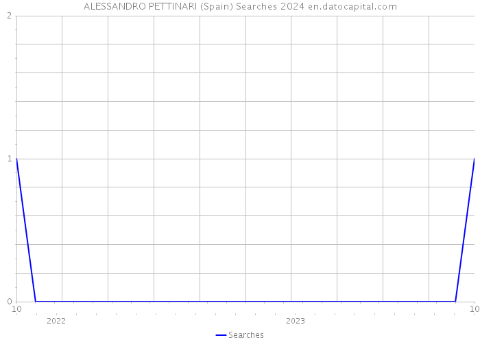 ALESSANDRO PETTINARI (Spain) Searches 2024 