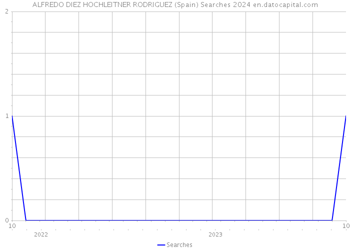 ALFREDO DIEZ HOCHLEITNER RODRIGUEZ (Spain) Searches 2024 