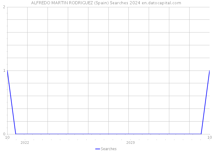 ALFREDO MARTIN RODRIGUEZ (Spain) Searches 2024 