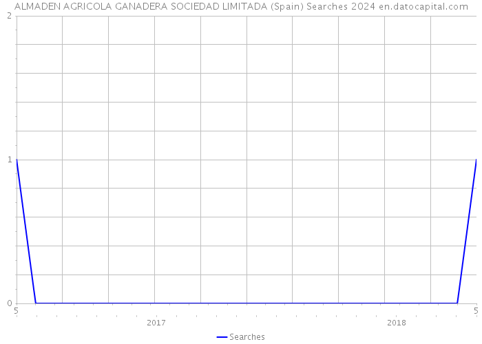 ALMADEN AGRICOLA GANADERA SOCIEDAD LIMITADA (Spain) Searches 2024 