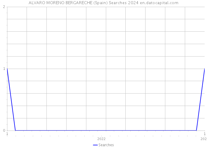 ALVARO MORENO BERGARECHE (Spain) Searches 2024 