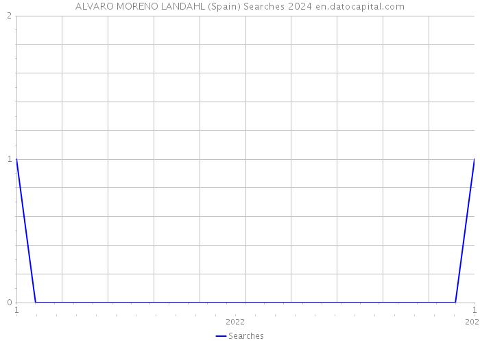 ALVARO MORENO LANDAHL (Spain) Searches 2024 