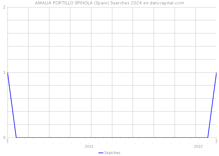 AMALIA PORTILLO SPINOLA (Spain) Searches 2024 