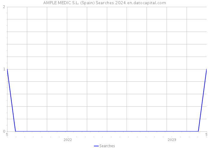 AMPLE MEDIC S.L. (Spain) Searches 2024 