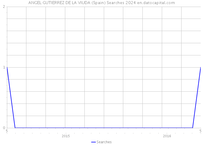 ANGEL GUTIERREZ DE LA VIUDA (Spain) Searches 2024 