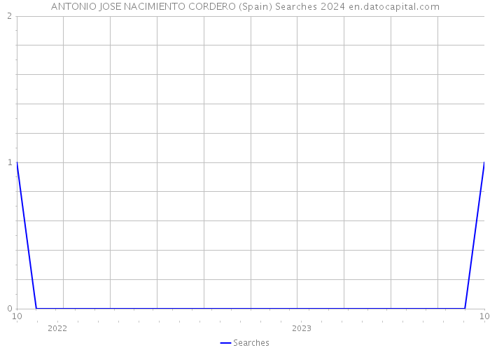 ANTONIO JOSE NACIMIENTO CORDERO (Spain) Searches 2024 