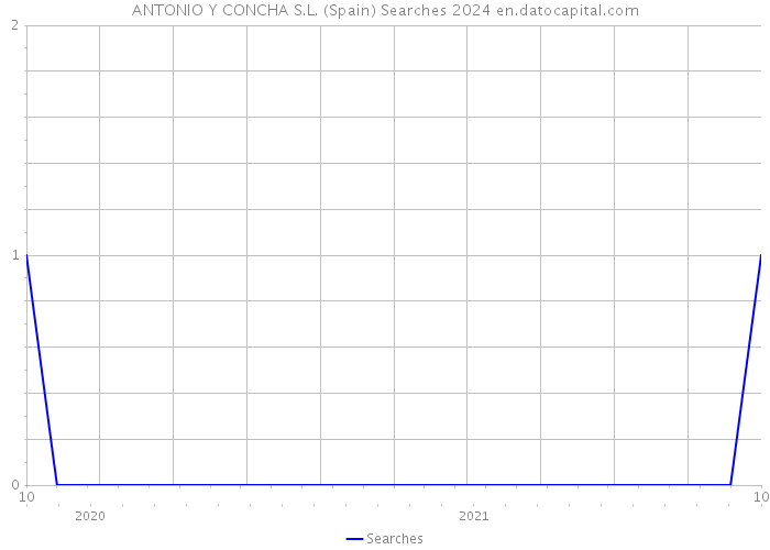 ANTONIO Y CONCHA S.L. (Spain) Searches 2024 