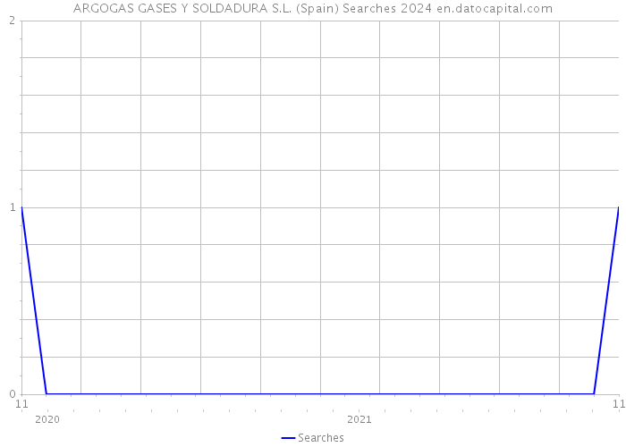 ARGOGAS GASES Y SOLDADURA S.L. (Spain) Searches 2024 