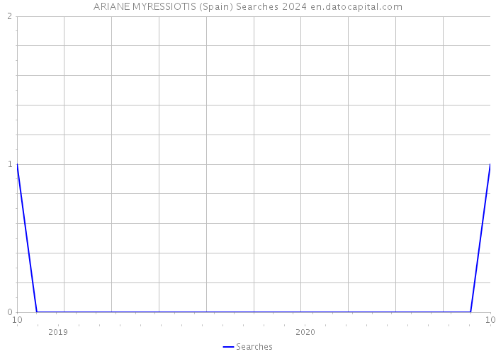 ARIANE MYRESSIOTIS (Spain) Searches 2024 