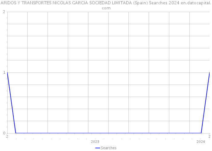 ARIDOS Y TRANSPORTES NICOLAS GARCIA SOCIEDAD LIMITADA (Spain) Searches 2024 