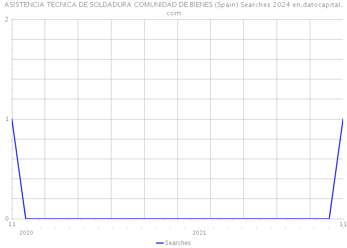 ASISTENCIA TECNICA DE SOLDADURA COMUNIDAD DE BIENES (Spain) Searches 2024 