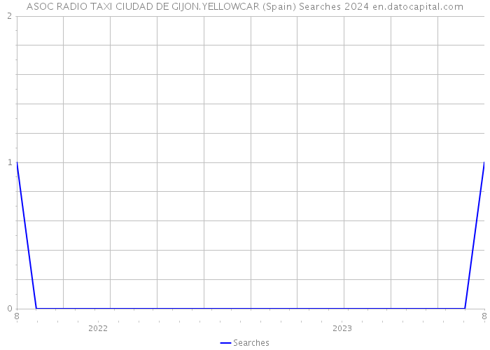 ASOC RADIO TAXI CIUDAD DE GIJON.YELLOWCAR (Spain) Searches 2024 