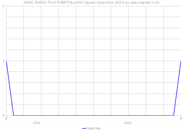 ASOC RADIO TAXI PUERTOLLANO (Spain) Searches 2024 