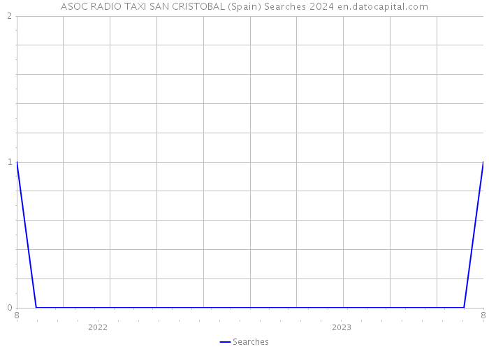 ASOC RADIO TAXI SAN CRISTOBAL (Spain) Searches 2024 