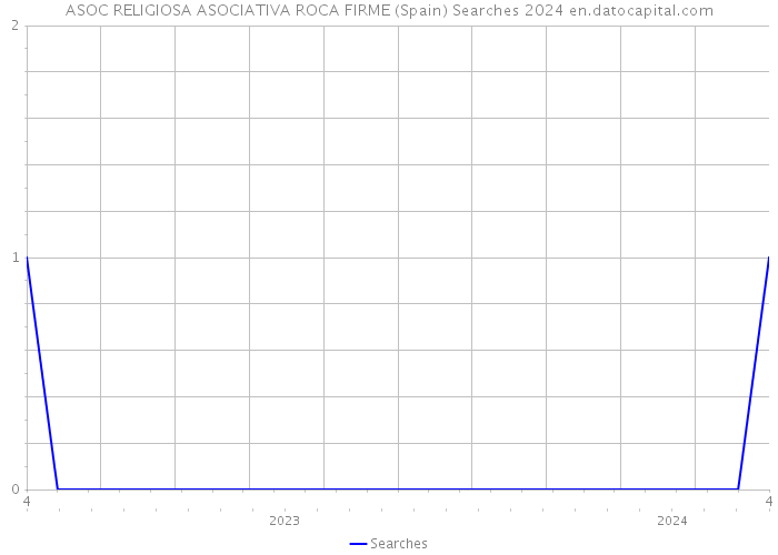 ASOC RELIGIOSA ASOCIATIVA ROCA FIRME (Spain) Searches 2024 